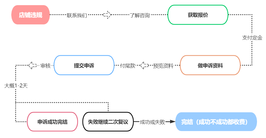 申诉流程.png